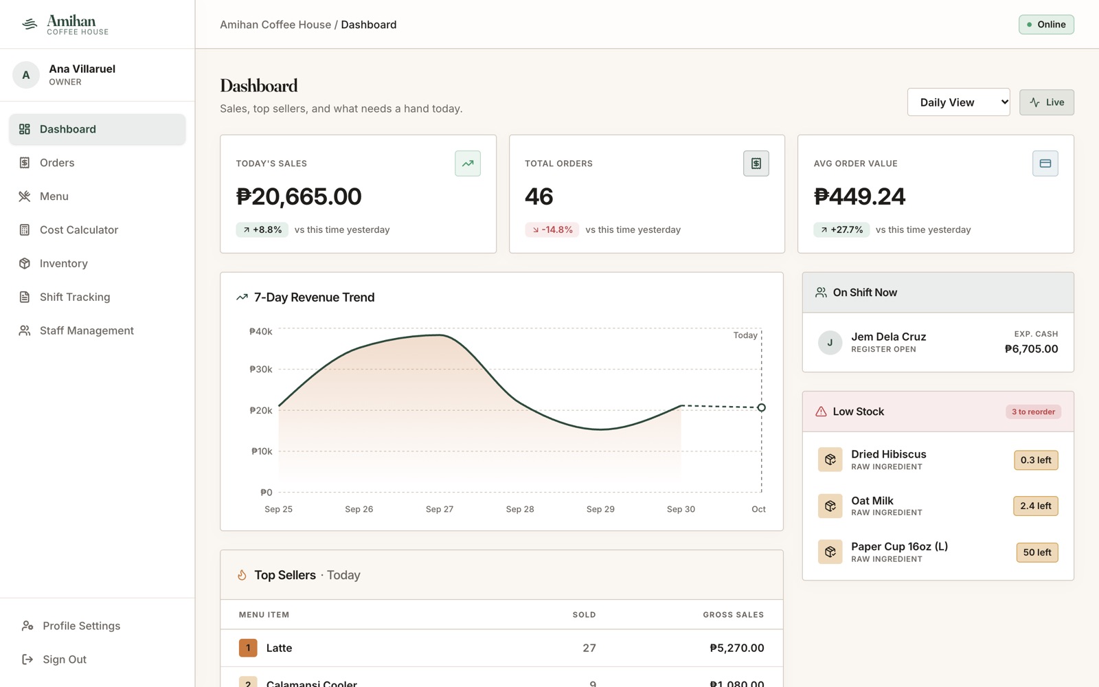 Owner dashboard: today's sales, 7-day trend, staff on shift and low stock